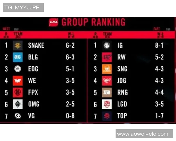 TES战队以67分领跑精英赛积分榜展现强劲实力 TES战队以67分领跑精英赛积分榜展现强劲实力